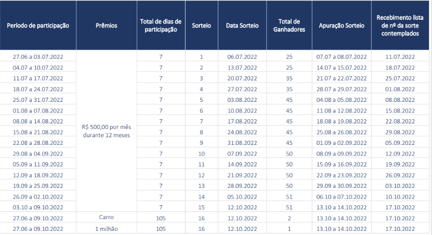 Sorteios da Promoção Ypê 2022