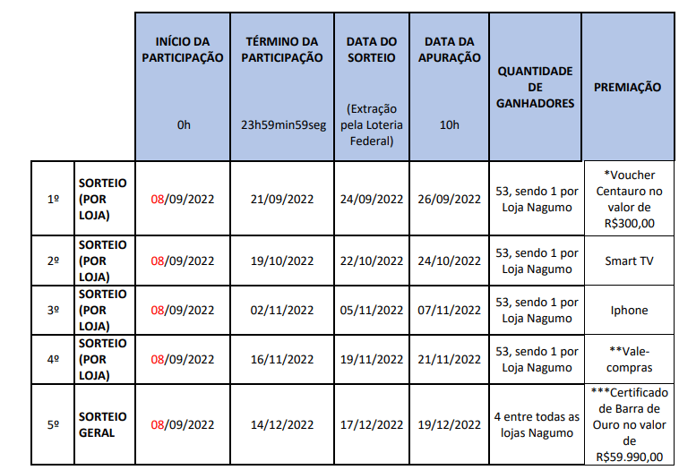 Sorteios da Promoção Nagumo 2022